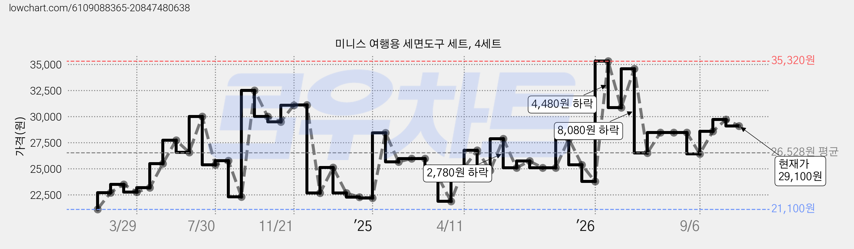 미니스 여행용 세면도구 세트, 4세트 가격 변동 차트, 현재가 29,100원, 관측 최저가 21,100원