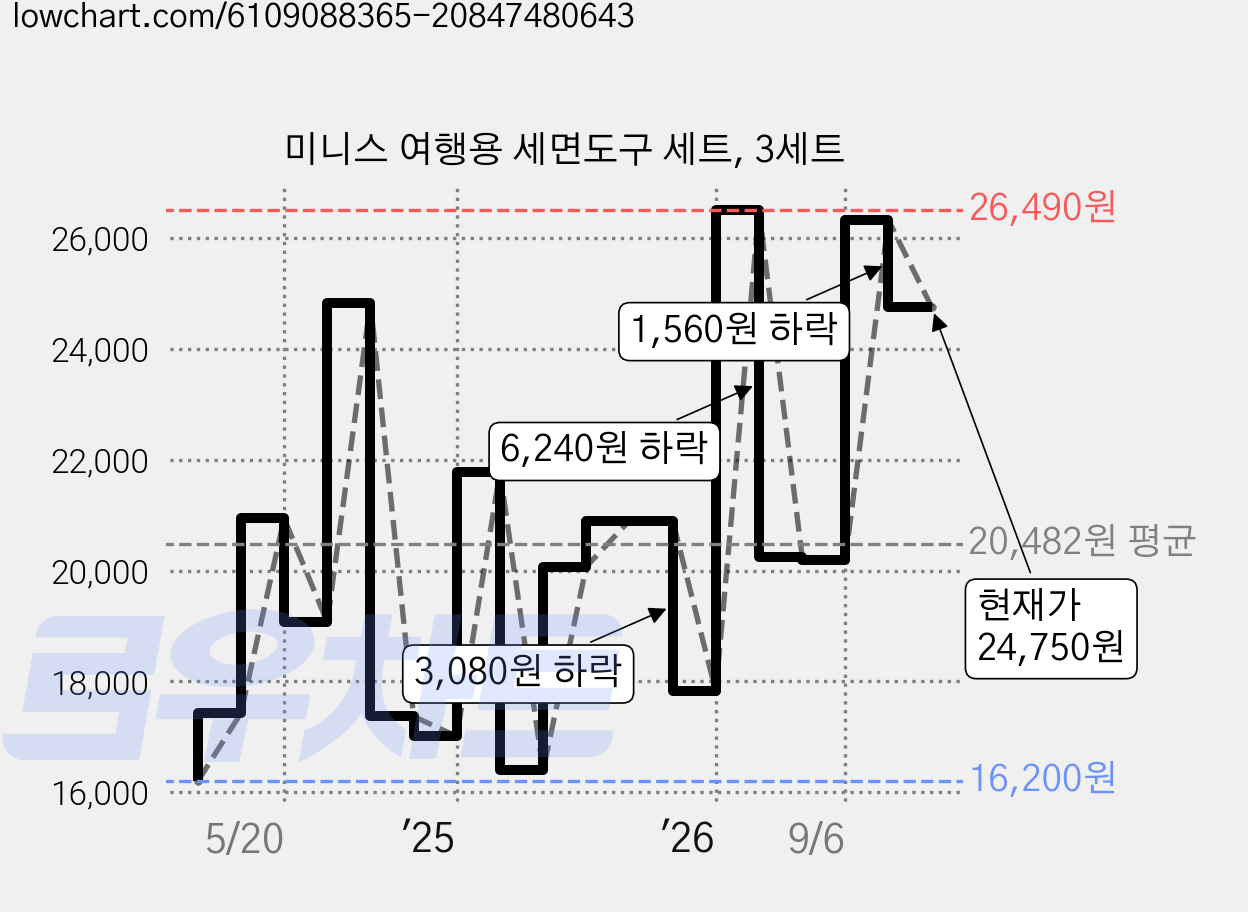 미니스 여행용 세면도구 세트, 3세트 가격 변동 차트, 현재가 24,750원, 관측 최저가 16,200원