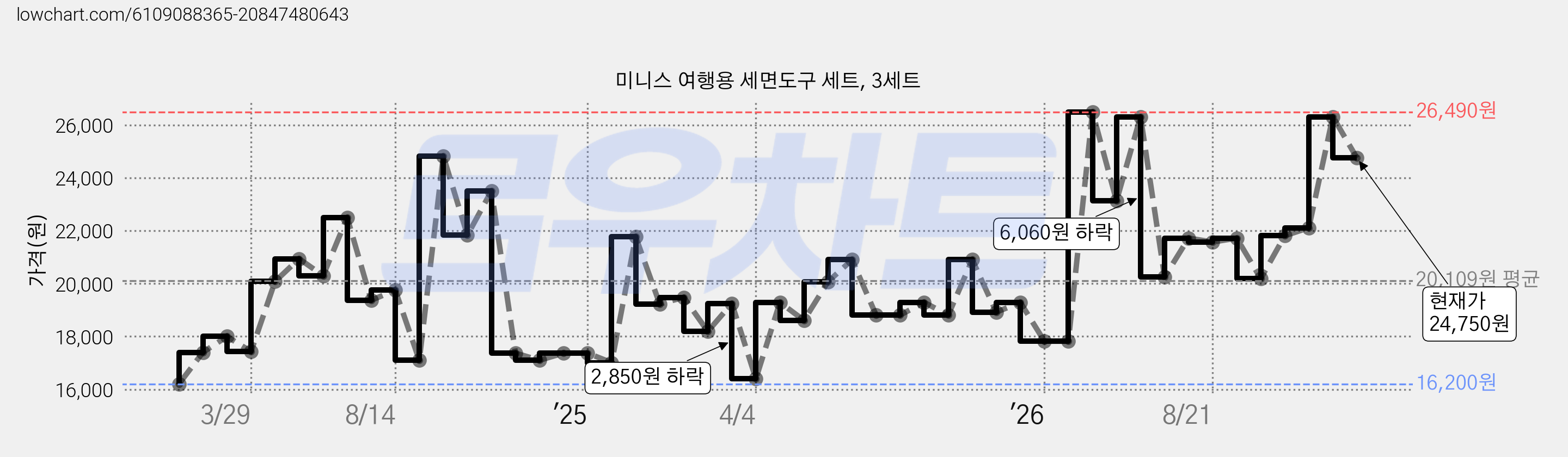 미니스 여행용 세면도구 세트, 3세트 가격 변동 차트, 현재가 24,750원, 관측 최저가 16,200원