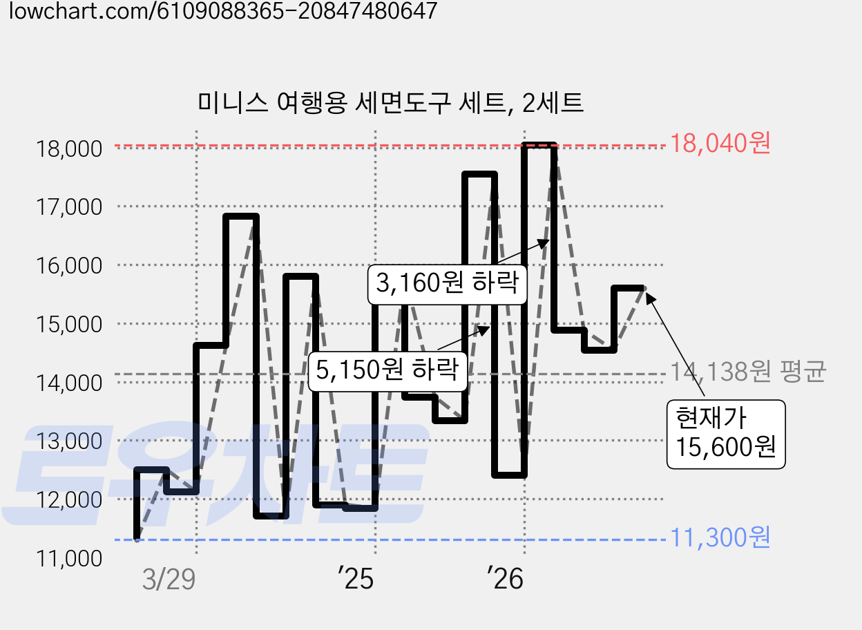 미니스 여행용 세면도구 세트, 2세트 가격 변동 차트, 현재가 15,600원, 관측 최저가 11,300원