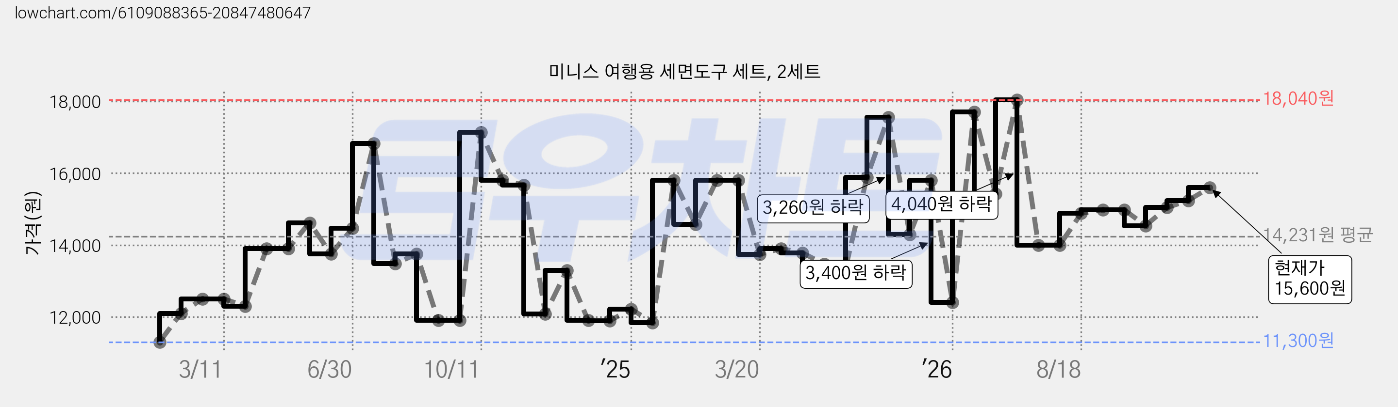 미니스 여행용 세면도구 세트, 2세트 가격 변동 차트, 현재가 15,600원, 관측 최저가 11,300원