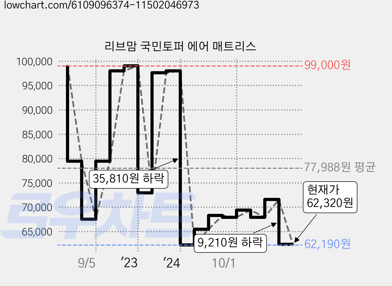리브맘 국민토퍼 에어 매트리스 가격 변동 차트, 현재가 62,320원, 관측 최저가 62,190원