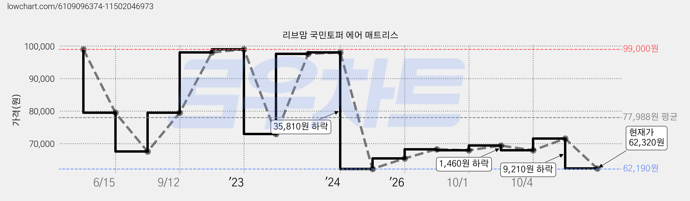 리브맘 국민토퍼 에어 매트리스 가격 변동 차트, 현재가 62,320원, 관측 최저가 62,190원