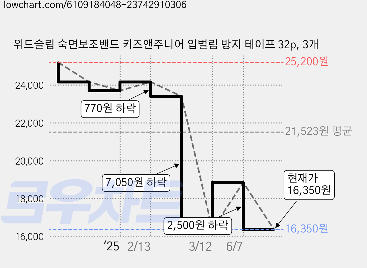 위드슬립 숙면보조밴드 키즈앤주니어 입벌림 방지 테이프 32p, 3개 가격 변동 차트, 현재가 16,350원, 관측 최저가 15,690원