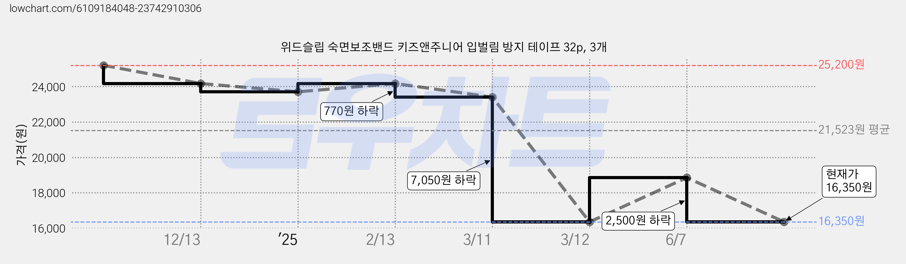 위드슬립 숙면보조밴드 키즈앤주니어 입벌림 방지 테이프 32p, 3개 가격 변동 차트, 현재가 16,350원, 관측 최저가 15,690원