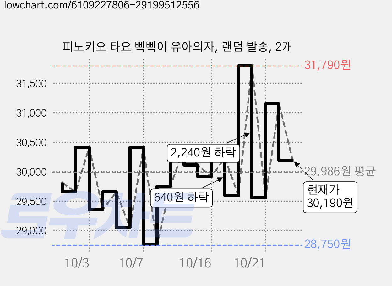 피노키오 타요 삑삑이 유아의자, 랜덤 발송, 2개 가격 변동 차트, 현재가 30,410원, 관측 최저가 28,750원