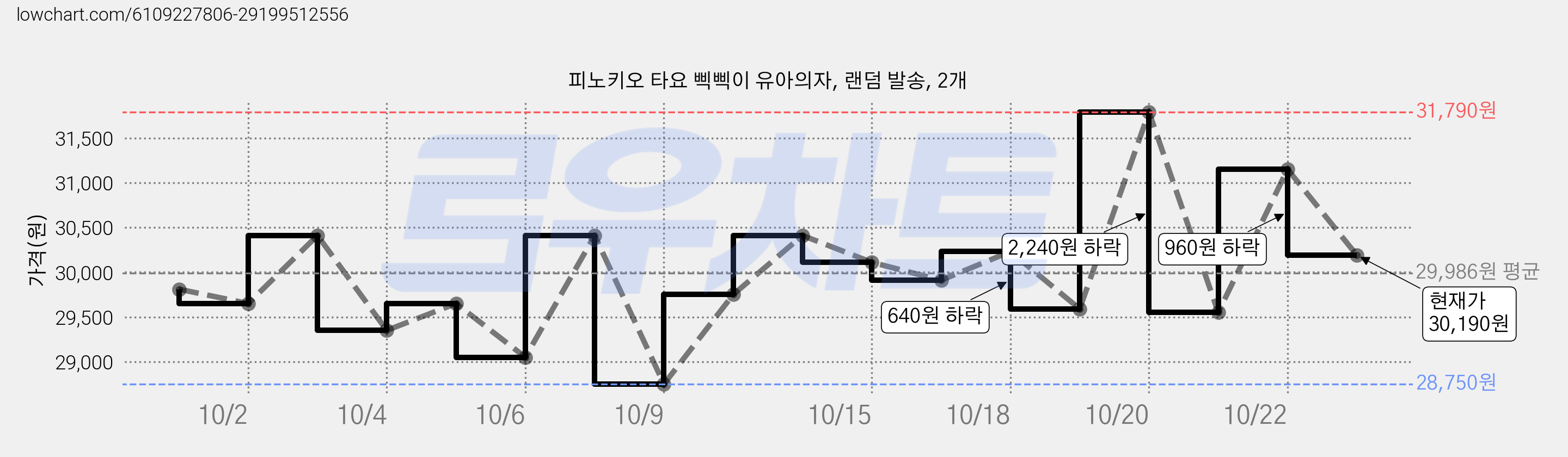 피노키오 타요 삑삑이 유아의자, 랜덤 발송, 2개 가격 변동 차트, 현재가 30,410원, 관측 최저가 28,750원