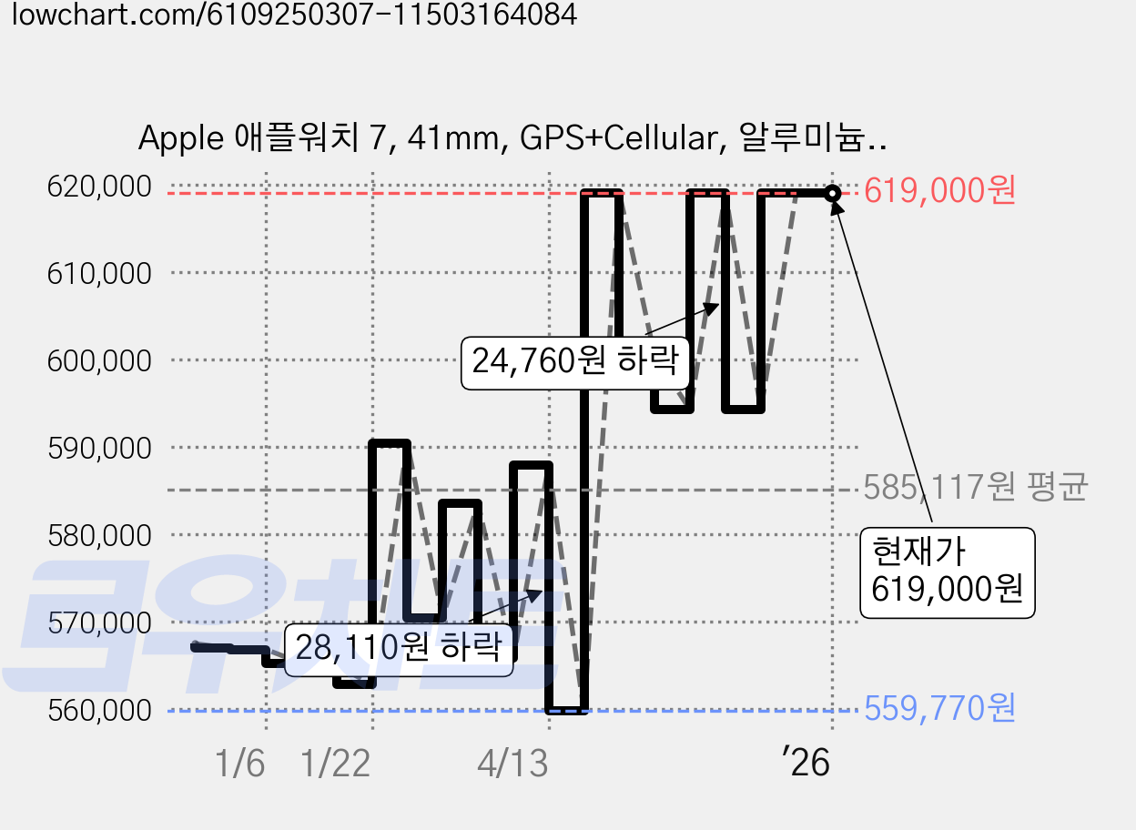 Apple 애플워치 7, 41mm, GPS+Cellular, 알루미늄, 스타라이트 / 스타라이트 스포츠 밴드 가격 변동 차트, 현재가 619,000원, 역대최저가
