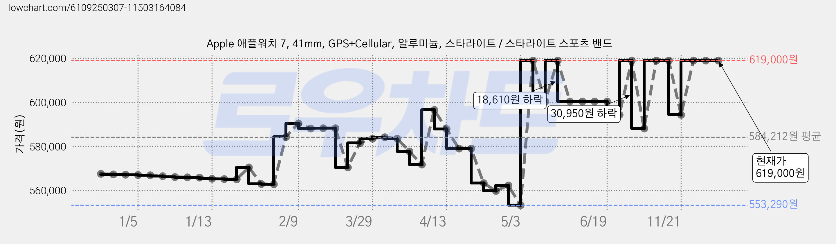 Apple 애플워치 7, 41mm, GPS+Cellular, 알루미늄, 스타라이트 / 스타라이트 스포츠 밴드 가격 변동 차트, 현재가 619,000원, 역대최저가