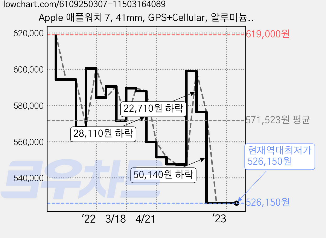 Apple 애플워치 7, 41mm, GPS+Cellular, 알루미늄, 블루 / 어비스블루 스포츠 밴드 가격 변동 차트, 현재가 526,150원, 역대최저가