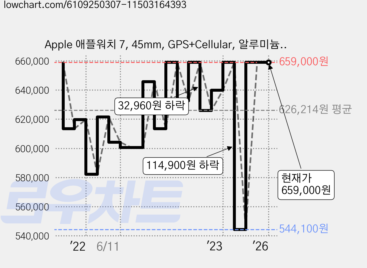 Apple 애플워치 7, 45mm, GPS+Cellular, 알루미늄, 미드나이트 / 미드나이트 스포츠 밴드 가격 변동 차트, 현재가 659,000원, 관측 최저가 544,100원