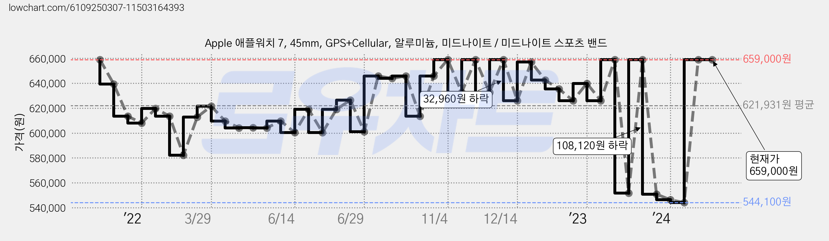 Apple 애플워치 7, 45mm, GPS+Cellular, 알루미늄, 미드나이트 / 미드나이트 스포츠 밴드 가격 변동 차트, 현재가 659,000원, 관측 최저가 544,100원