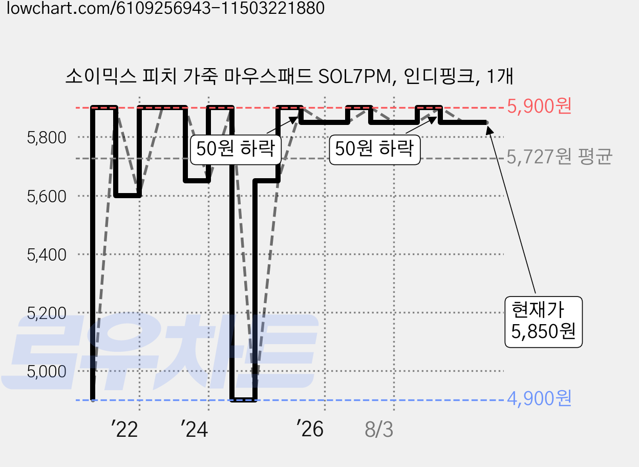 소이믹스 피치 가죽 마우스패드 SOL7PM, 인디핑크, 1개 가격 변동 차트, 현재가 5,850원, 관측 최저가 4,900원
