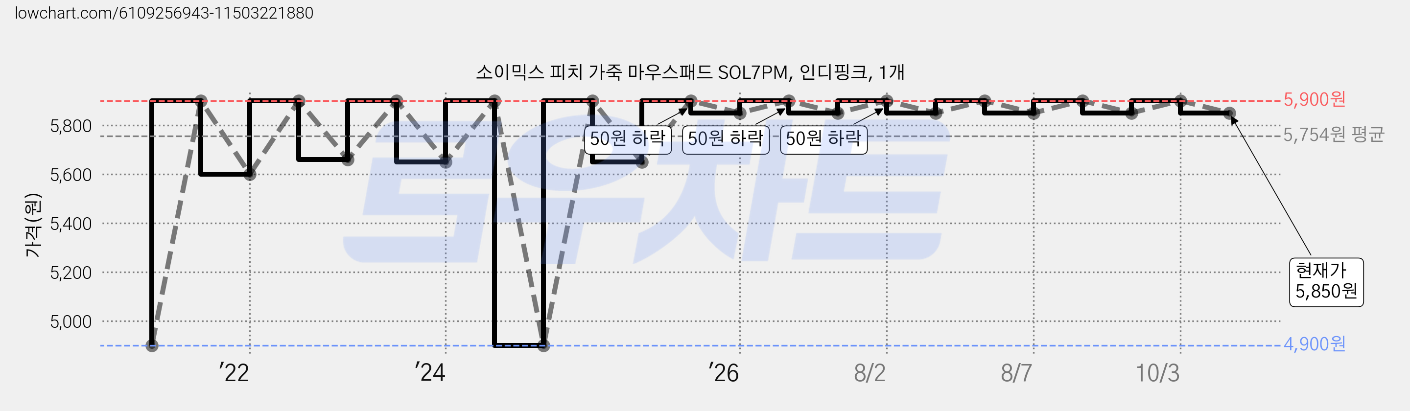 소이믹스 피치 가죽 마우스패드 SOL7PM, 인디핑크, 1개 가격 변동 차트, 현재가 5,850원, 관측 최저가 4,900원