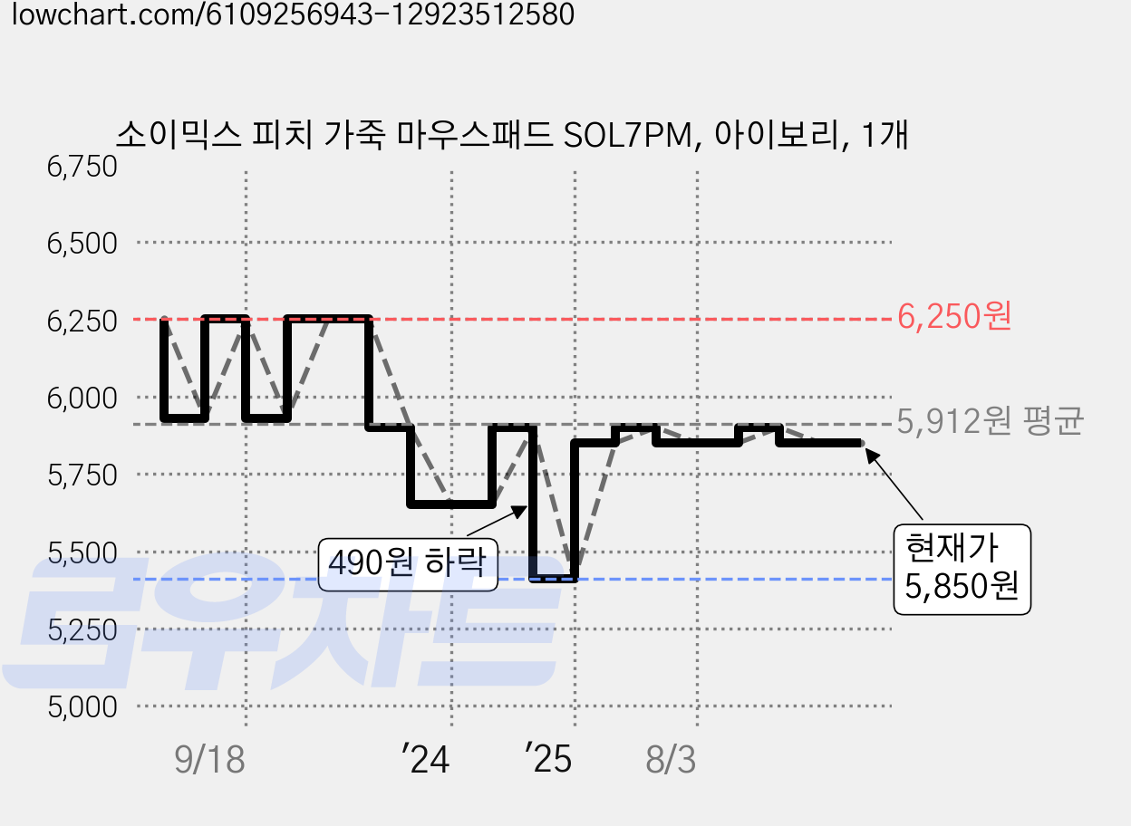 소이믹스 피치 가죽 마우스패드 SOL7PM, 아이보리, 1개 가격 변동 차트, 현재가 5,850원, 관측 최저가 5,410원
