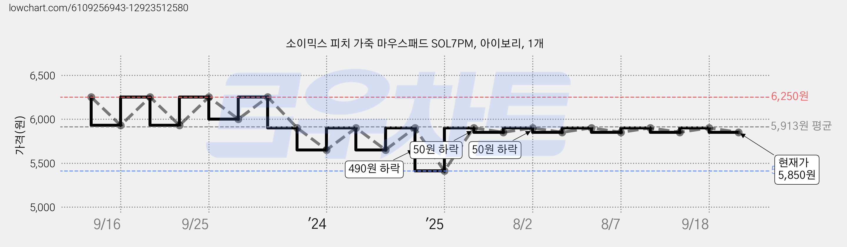 소이믹스 피치 가죽 마우스패드 SOL7PM, 아이보리, 1개 가격 변동 차트, 현재가 5,850원, 관측 최저가 5,410원