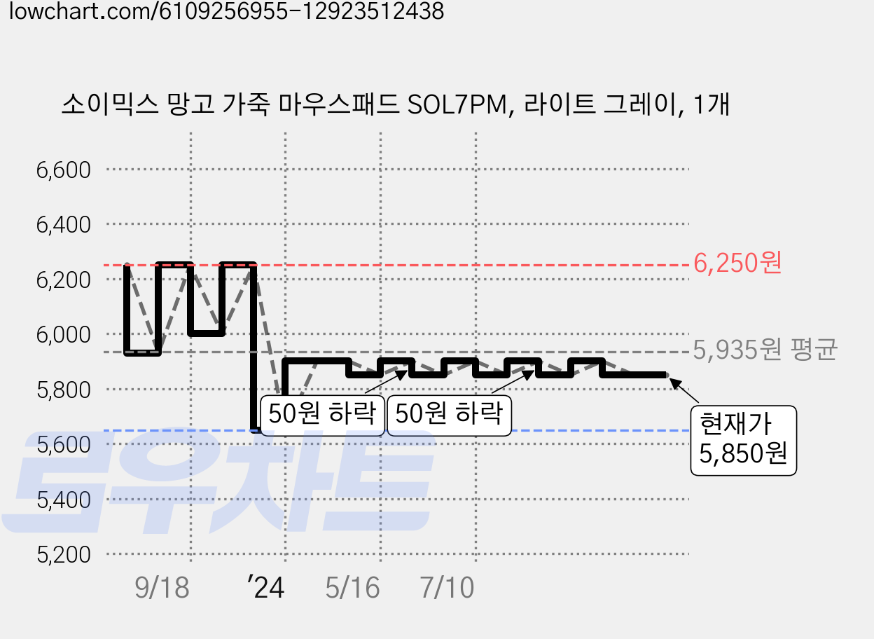소이믹스 망고 가죽 마우스패드 SOL7PM, 라이트 그레이, 1개 가격 변동 차트, 현재가 5,850원, 관측 최저가 4,900원