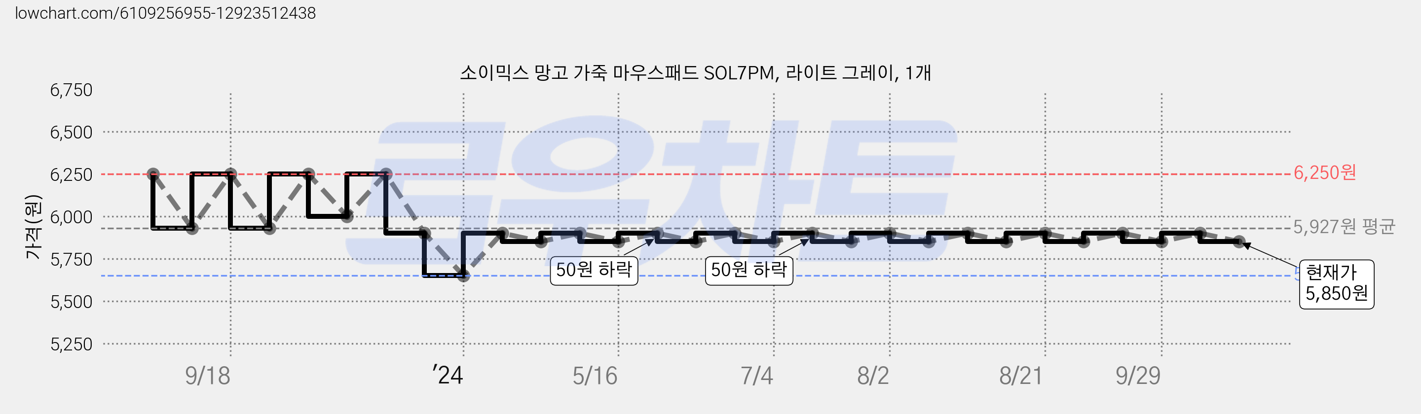 소이믹스 망고 가죽 마우스패드 SOL7PM, 라이트 그레이, 1개 가격 변동 차트, 현재가 5,850원, 관측 최저가 4,900원