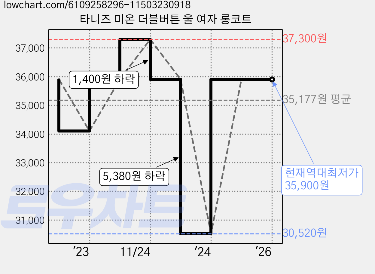 타니즈 미온 더블버튼 울 여자 롱코트 가격 변동 차트, 현재가 35,900원, 역대최저가