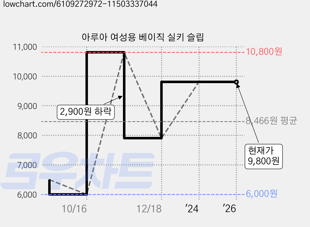 아루아 여성용 베이직 실키 슬립 가격 변동 차트, 현재가 9,800원, 역대최저가