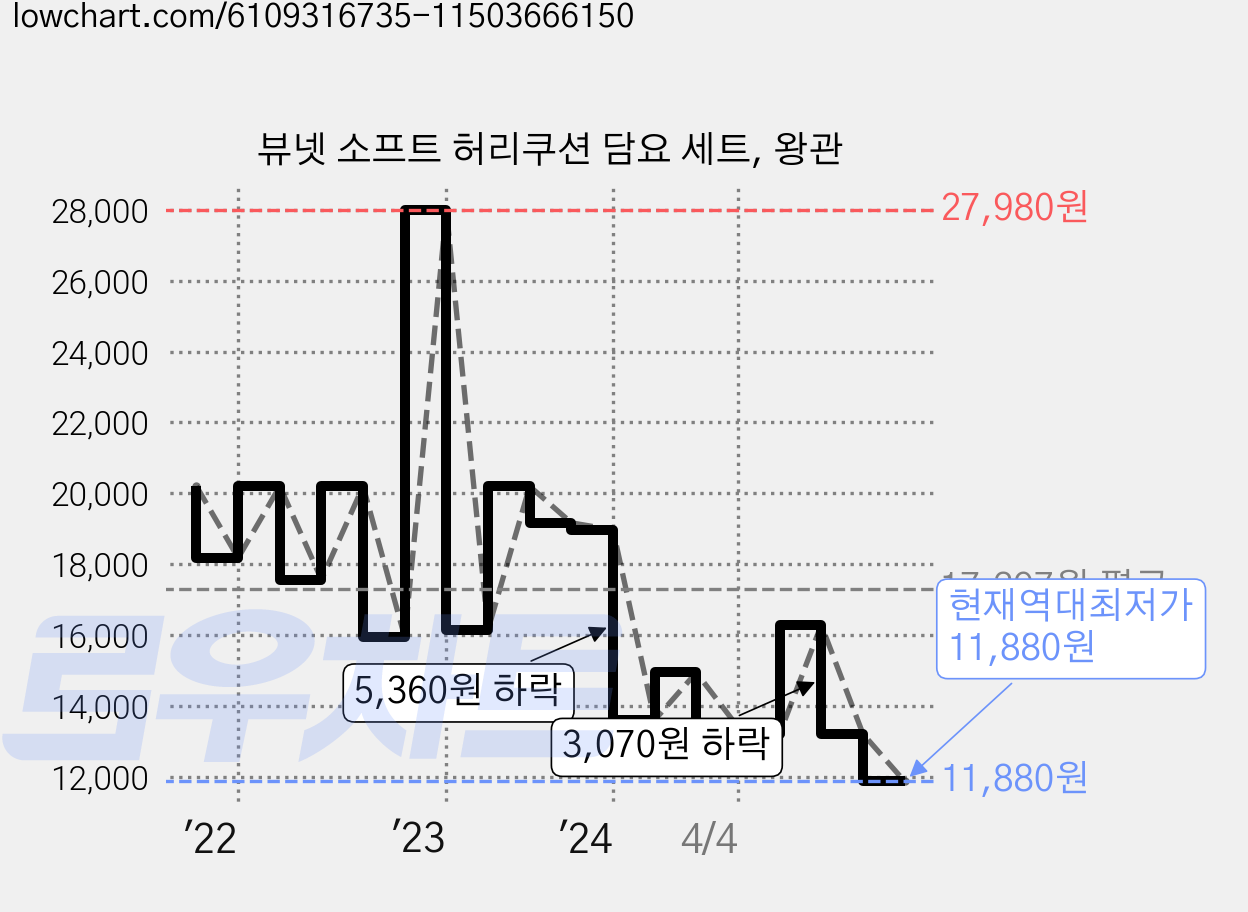 뷰넷 소프트 허리쿠션 담요 세트, 왕관 가격 변동 차트, 현재가 11,880원, 역대최저가