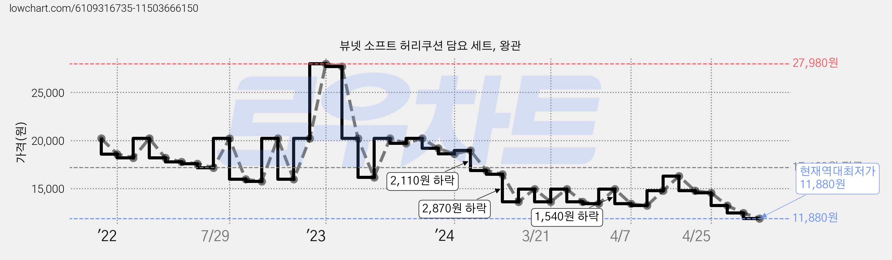 뷰넷 소프트 허리쿠션 담요 세트, 왕관 가격 변동 차트, 현재가 11,880원, 역대최저가