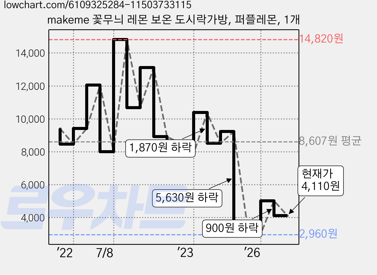 makeme 꽃무늬 레몬 보온 도시락가방, 퍼플레몬, 1개 가격 변동 차트, 현재가 4,110원, 관측 최저가 2,960원