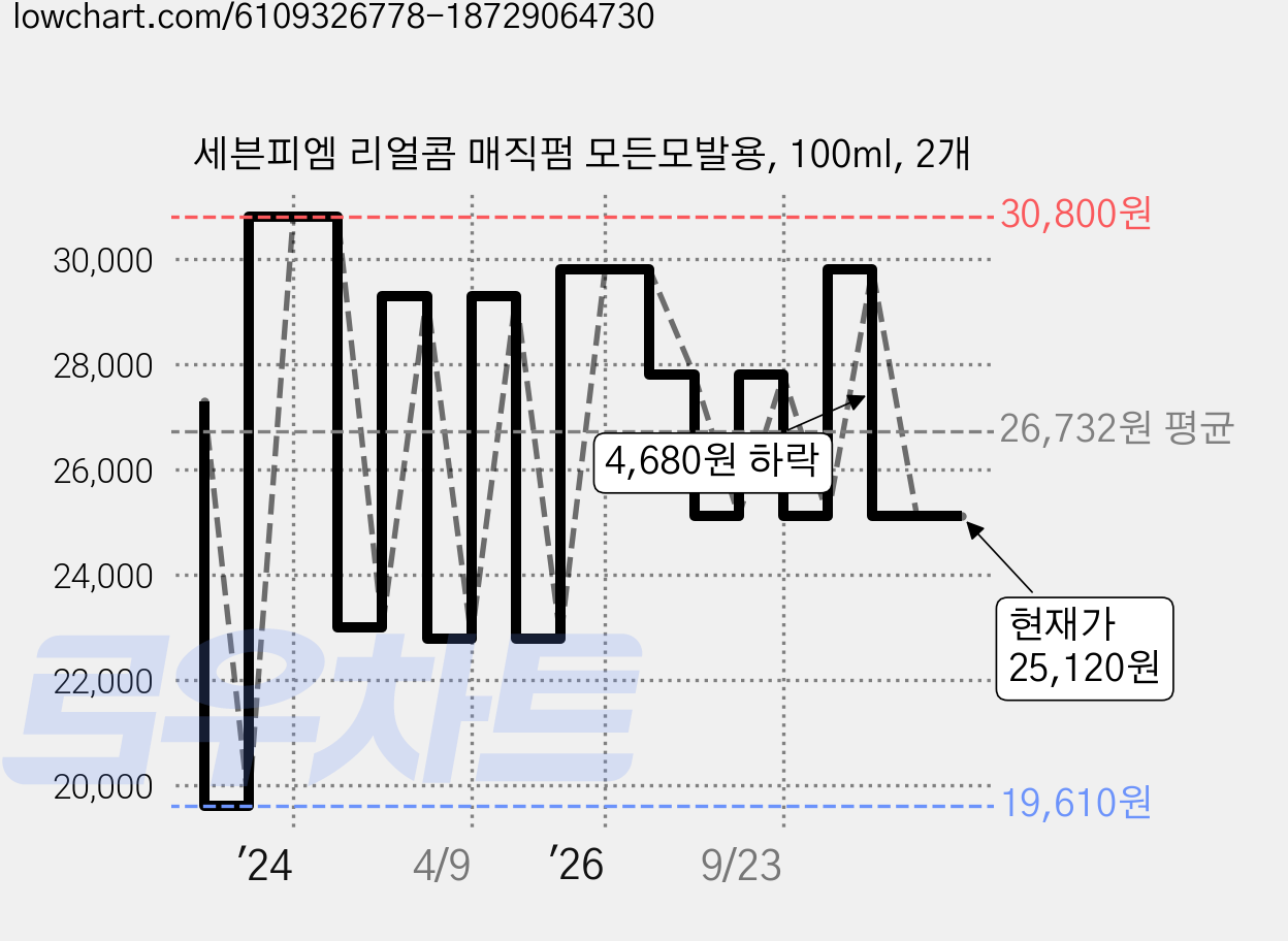 세븐피엠 리얼콤 매직펌 모든모발용, 100ml, 2개 가격 변동 차트, 현재가 25,120원, 관측 최저가 19,610원