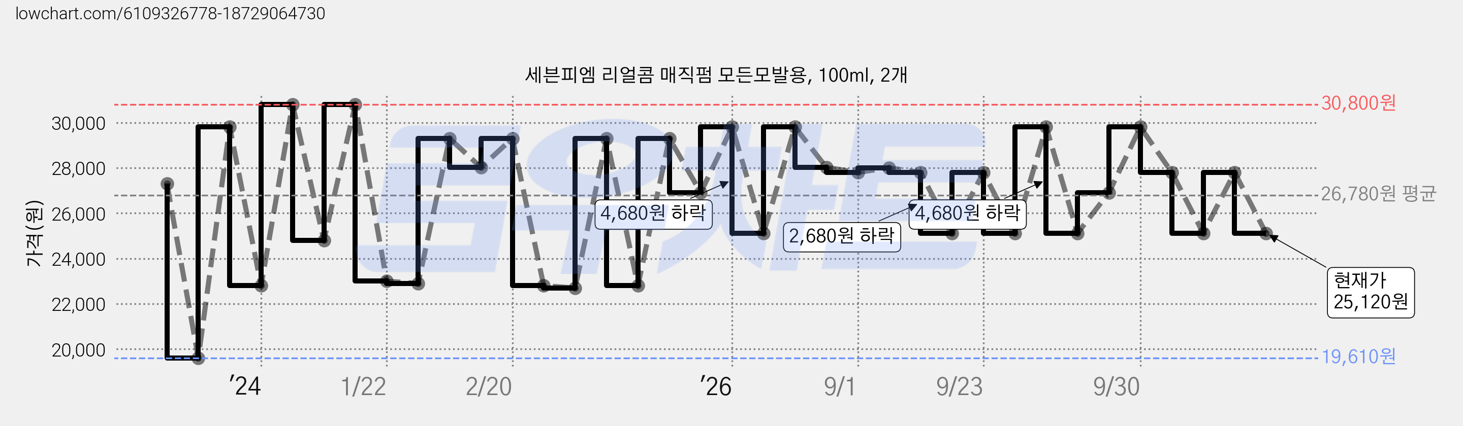 세븐피엠 리얼콤 매직펌 모든모발용, 100ml, 2개 가격 변동 차트, 현재가 25,120원, 관측 최저가 19,610원