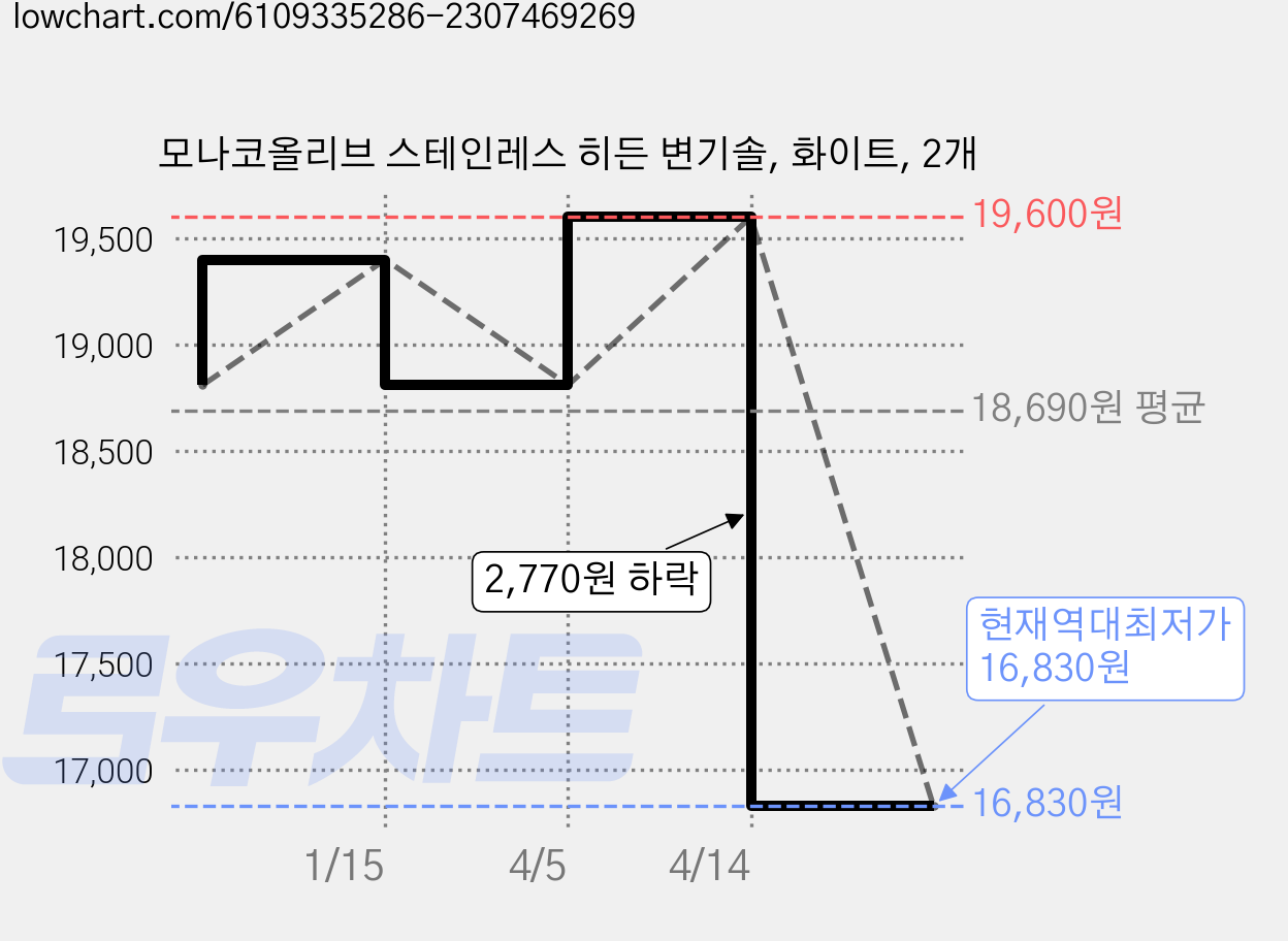 모나코올리브 스테인레스 히든 변기솔, 화이트, 2개 가격 변동 차트, 현재가 16,830원, 역대최저가