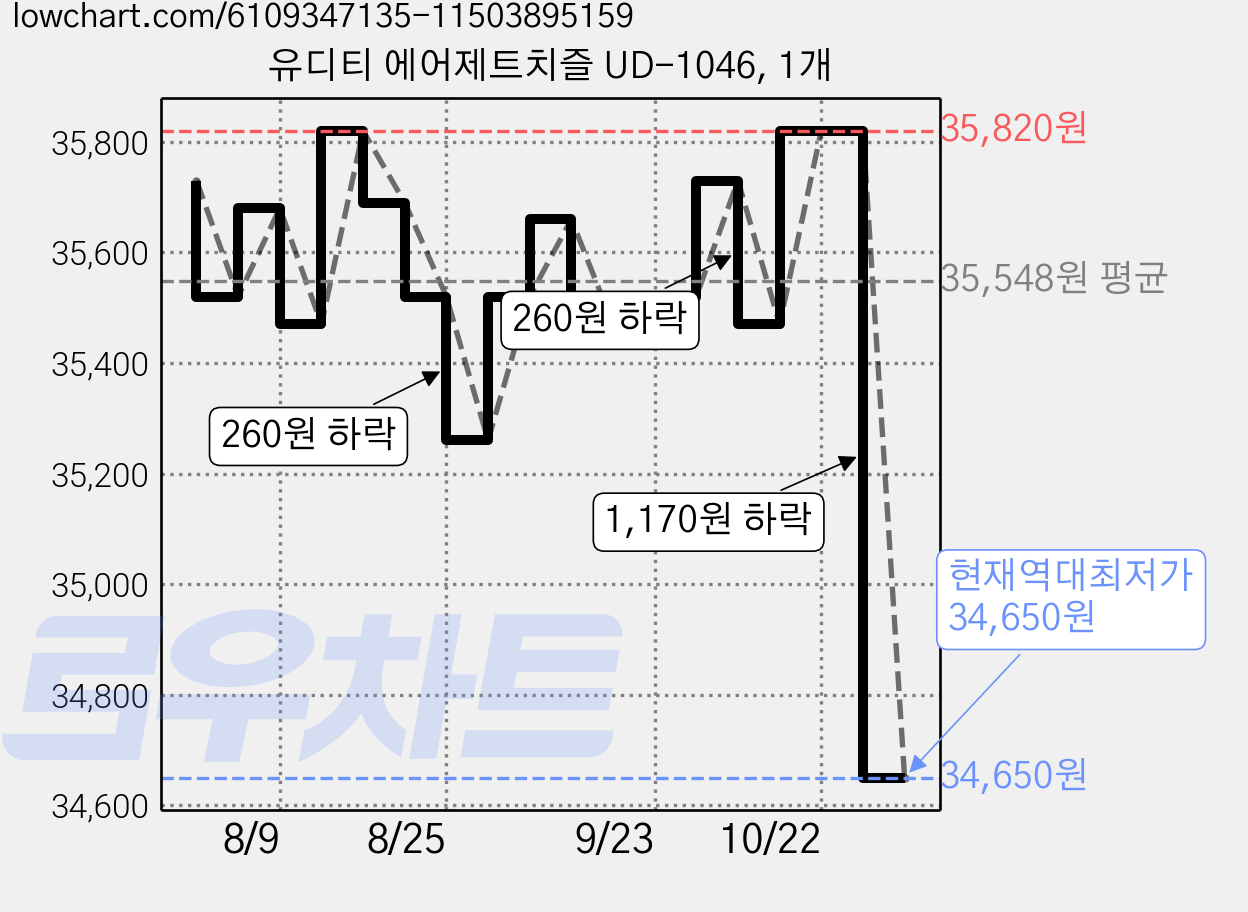 유디티 에어제트치즐 UD-1046, 1개 가격 변동 차트, 현재가 34,650원, 역대최저가