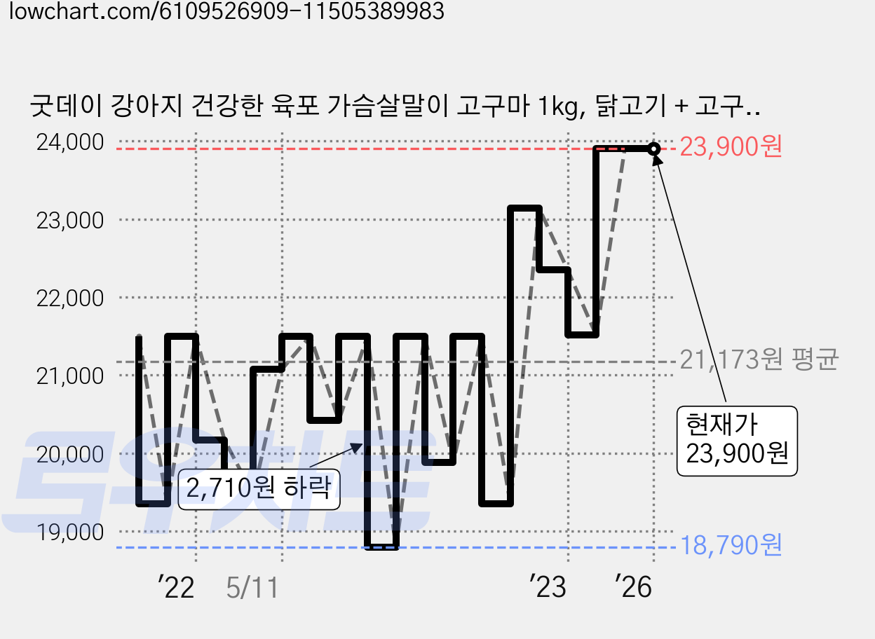 굿데이 강아지 건강한 육포 가슴살말이 고구마 1kg, 닭고기 + 고구마, 1개 가격 변동 차트, 현재가 23,900원, 역대최저가