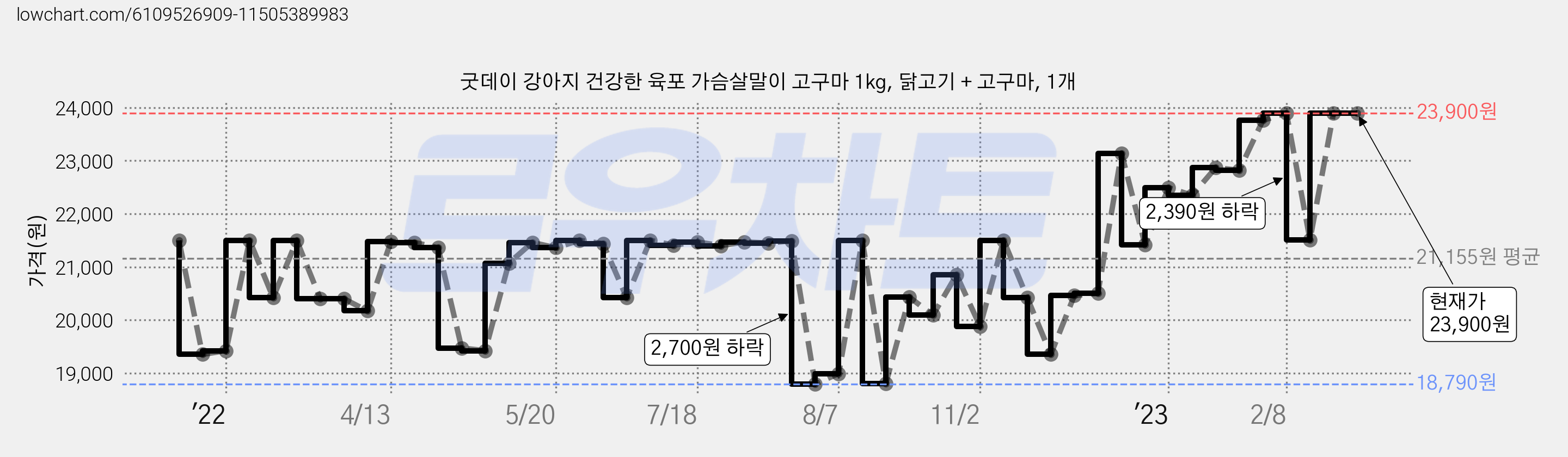 굿데이 강아지 건강한 육포 가슴살말이 고구마 1kg, 닭고기 + 고구마, 1개 가격 변동 차트, 현재가 23,900원, 역대최저가