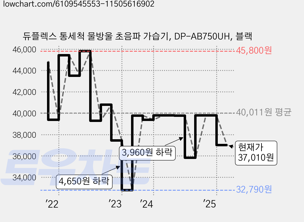 듀플렉스 통세척 물방울 초음파 가습기, DP-AB750UH, 블랙 가격 변동 차트, 현재가 37,010원, 관측 최저가 32,790원