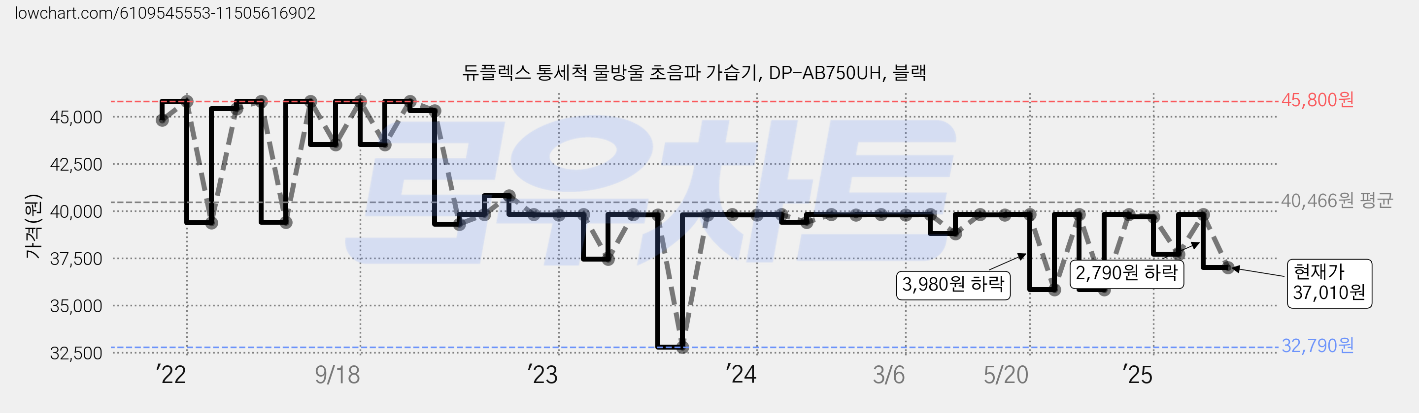 듀플렉스 통세척 물방울 초음파 가습기, DP-AB750UH, 블랙 가격 변동 차트, 현재가 37,010원, 관측 최저가 32,790원