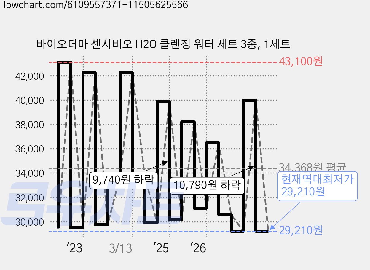 바이오더마 센시비오 H2O 클렌징 워터 세트 3종, 1세트 가격 변동 차트, 현재가 29,210원, 역대최저가