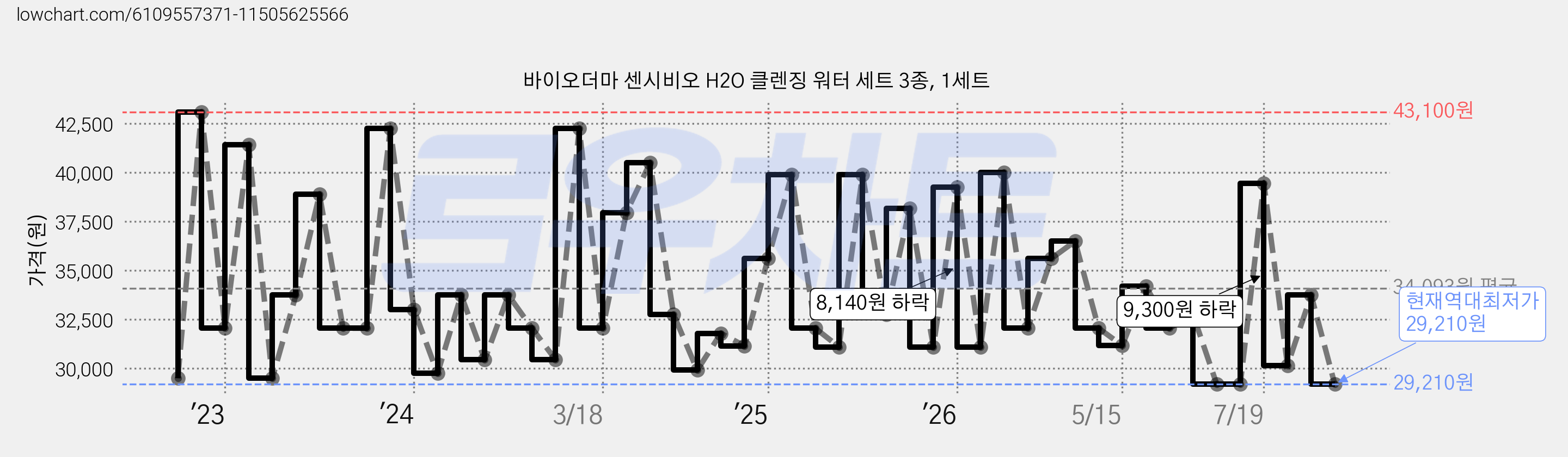 바이오더마 센시비오 H2O 클렌징 워터 세트 3종, 1세트 가격 변동 차트, 현재가 29,210원, 역대최저가
