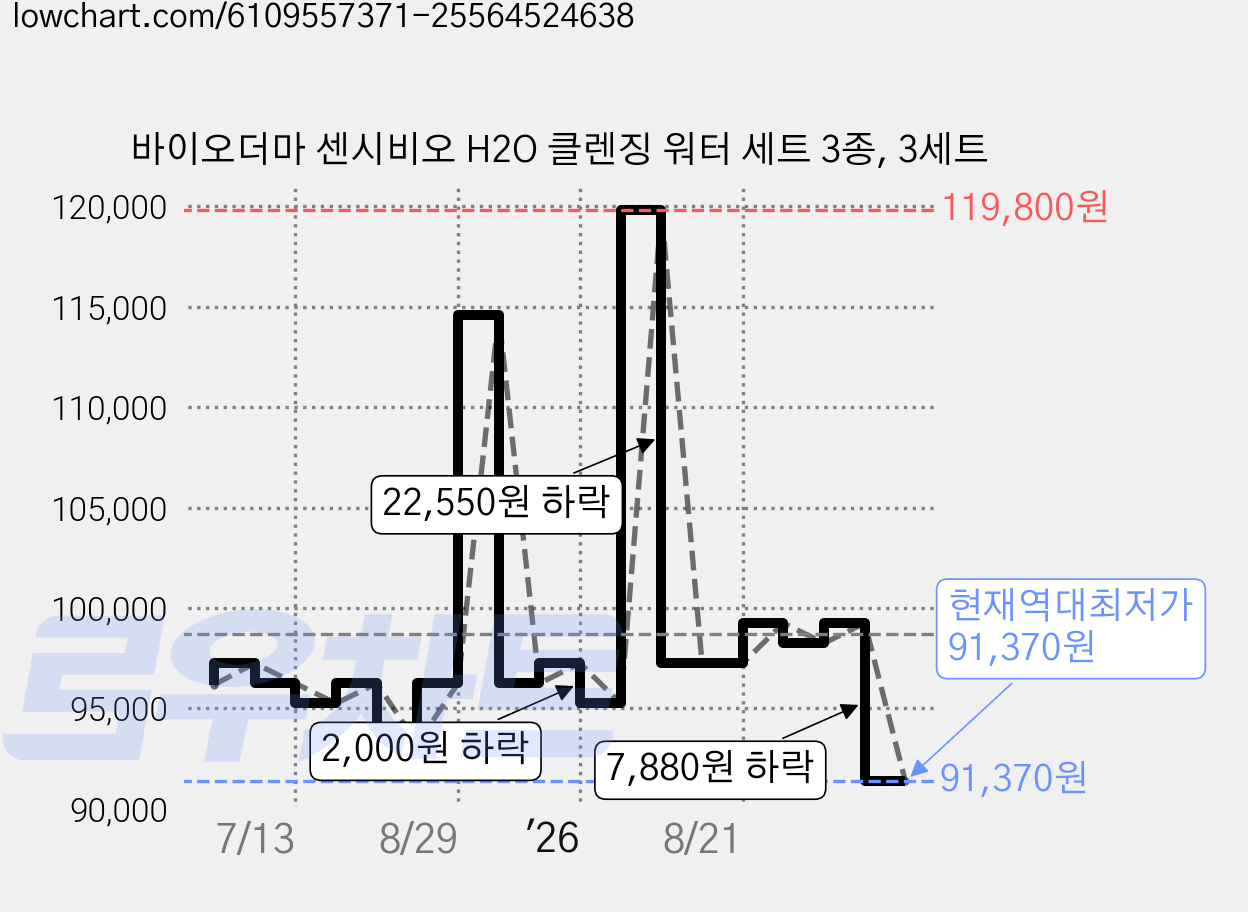 바이오더마 센시비오 H2O 클렌징 워터 세트 3종, 3세트 가격 변동 차트, 현재가 91,370원, 역대최저가