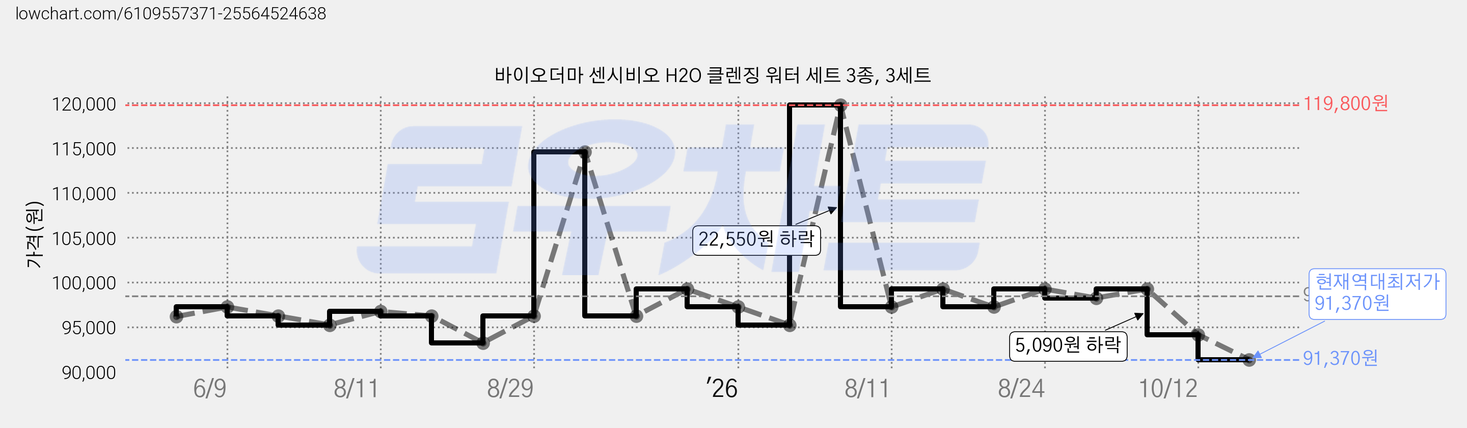 바이오더마 센시비오 H2O 클렌징 워터 세트 3종, 3세트 가격 변동 차트, 현재가 91,370원, 역대최저가