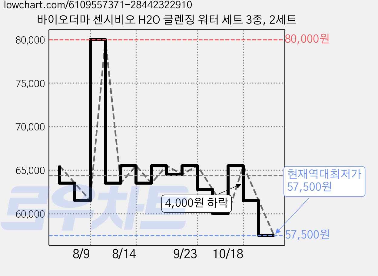 바이오더마 센시비오 H2O 클렌징 워터 세트 3종, 2세트 가격 변동 차트, 현재가 57,500원, 역대최저가