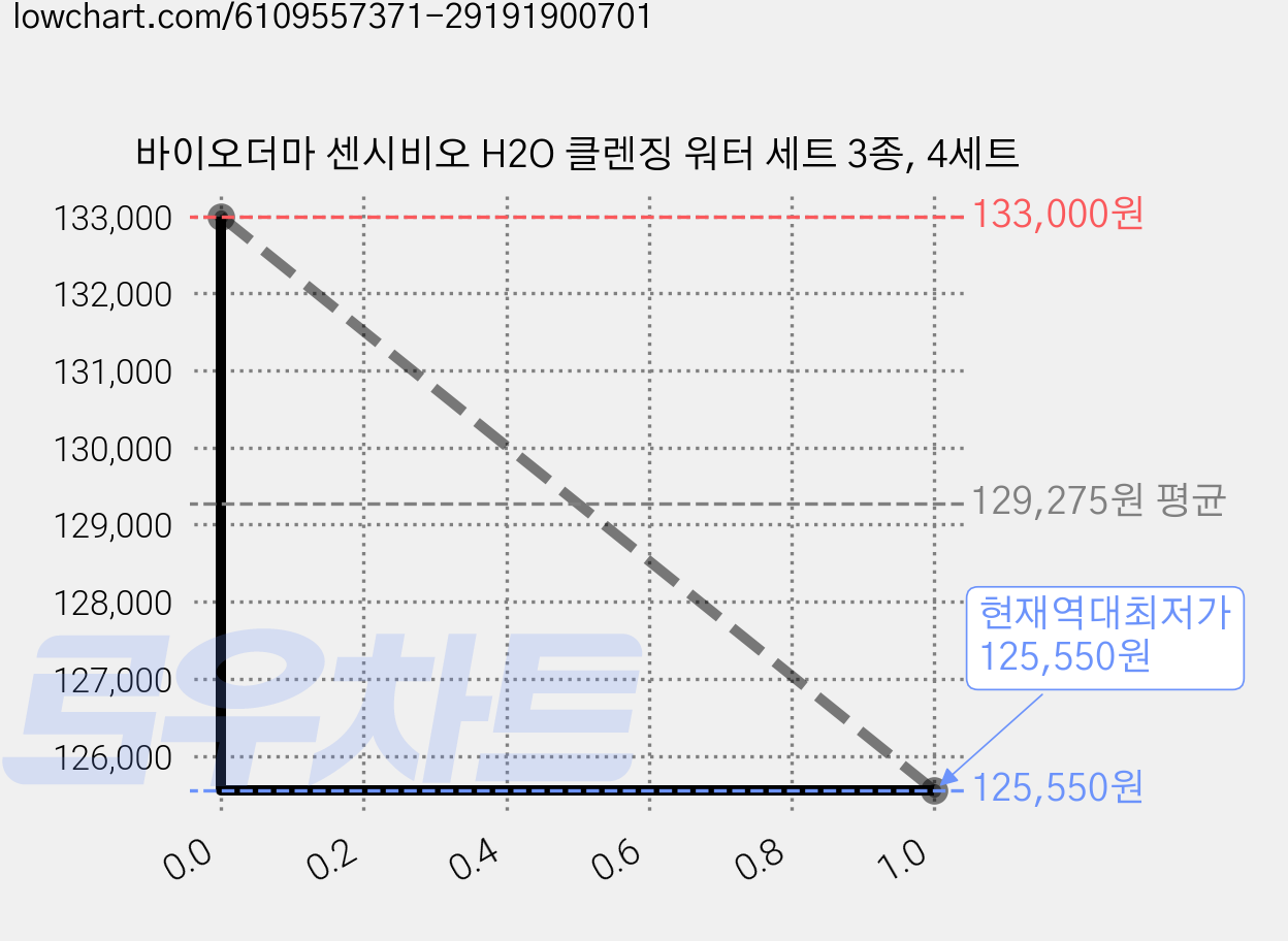 바이오더마 센시비오 H2O 클렌징 워터 세트 3종, 4세트 가격 변동 차트, 현재가 125,550원, 역대최저가