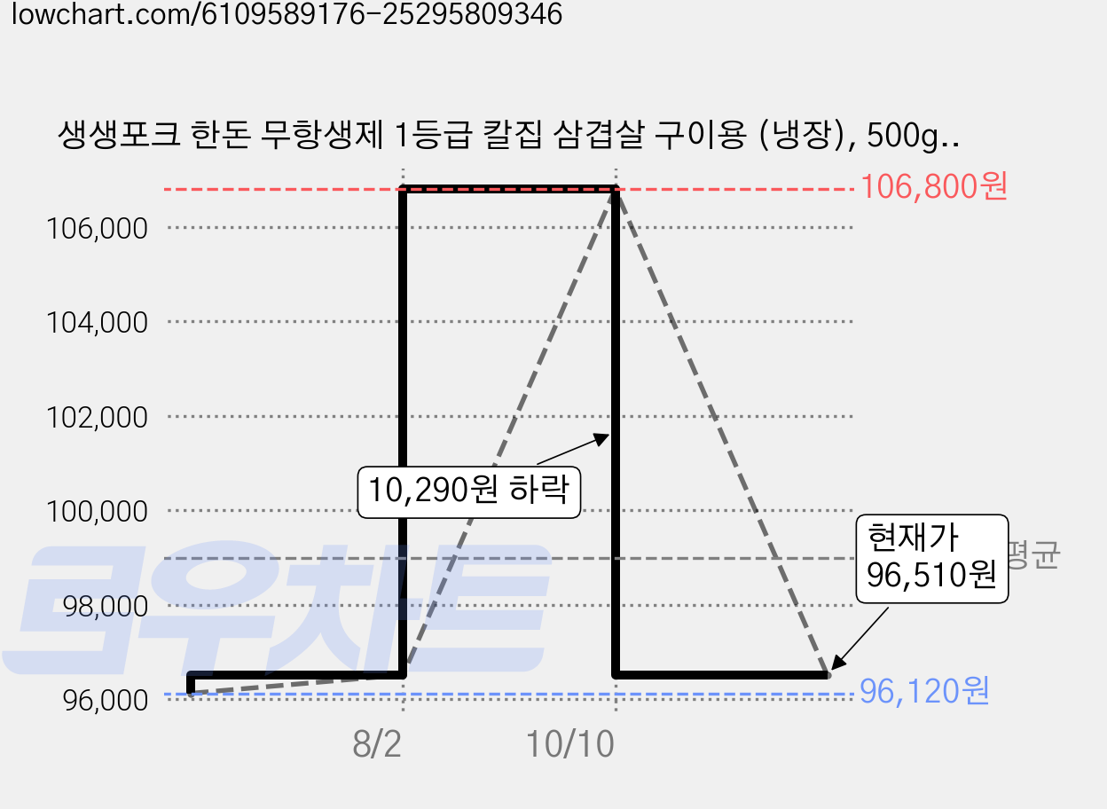 생생포크 한돈 무항생제 1등급 칼집 삼겹살 구이용 (냉장), 500g, 6개 가격 변동 차트, 현재가 96,510원, 관측 최저가 96,120원