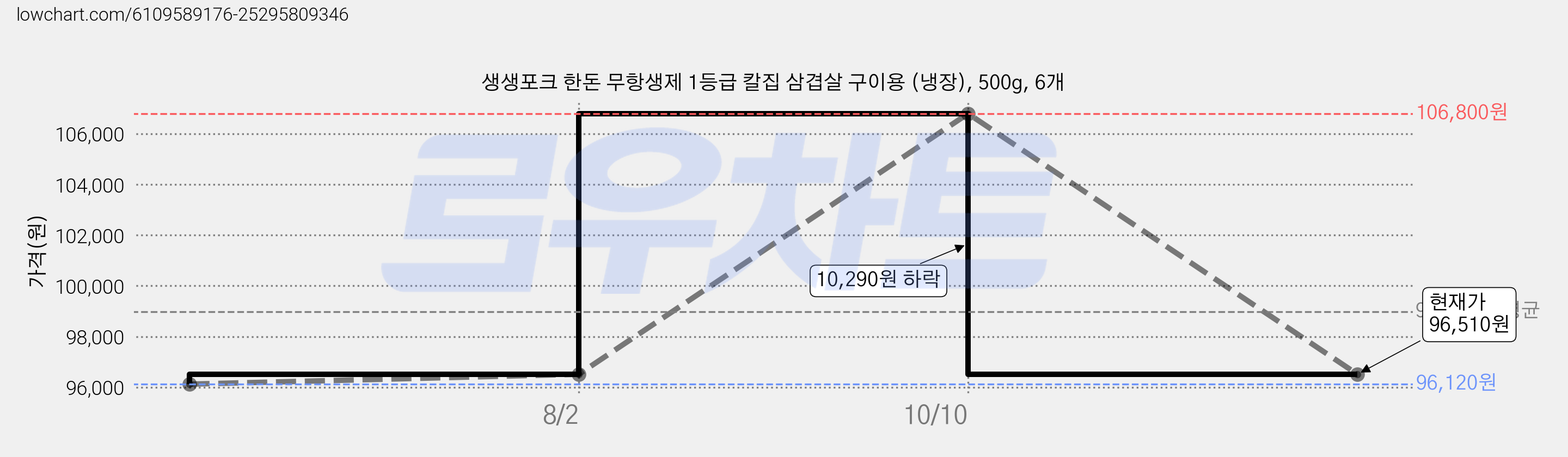 생생포크 한돈 무항생제 1등급 칼집 삼겹살 구이용 (냉장), 500g, 6개 가격 변동 차트, 현재가 96,510원, 관측 최저가 96,120원