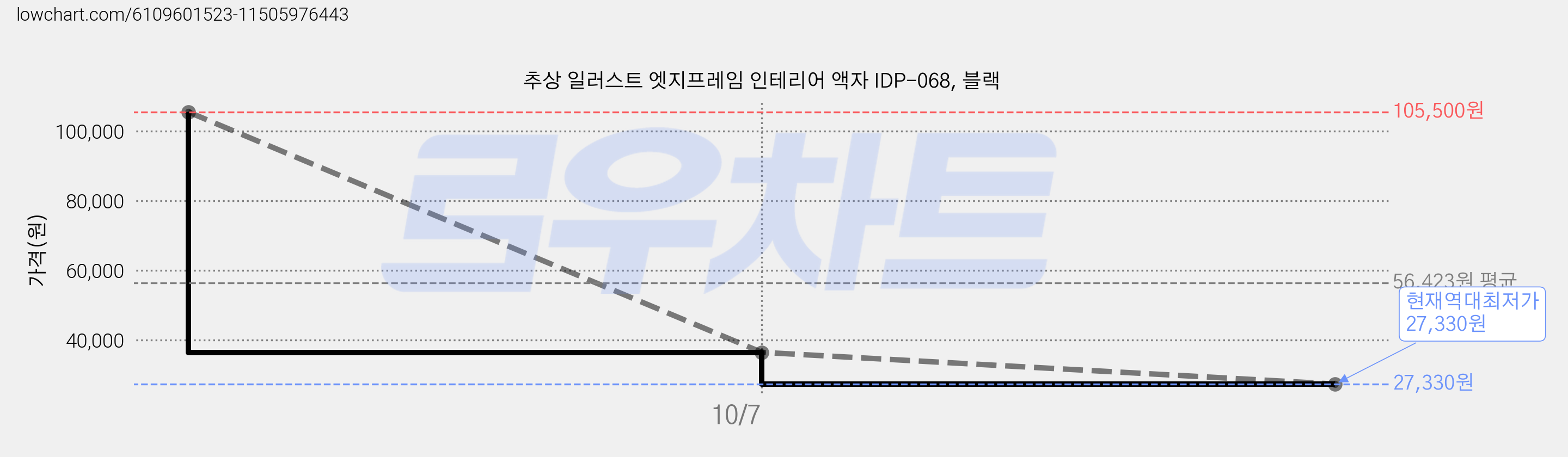 추상 일러스트 엣지프레임 인테리어 액자 IDP-068, 블랙 가격 변동 차트, 현재가 27,330원, 역대최저가