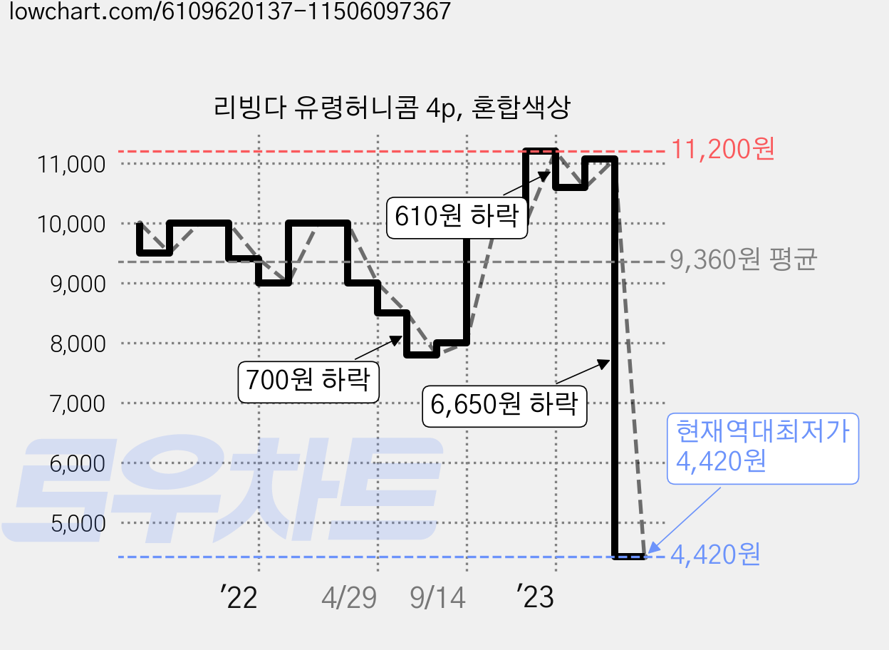 리빙다 유령허니콤 4p, 혼합색상 가격 변동 차트, 현재가 4,420원, 역대최저가