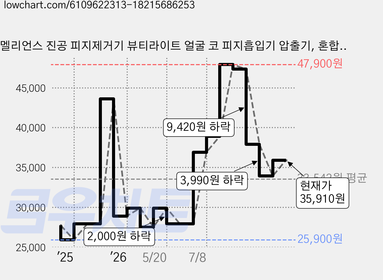 멜리언스 진공 피지제거기 뷰티라이트 얼굴 코 피지흡입기 압출기, 혼합 색상 가격 변동 차트, 현재가 35,910원, 관측 최저가 25,900원