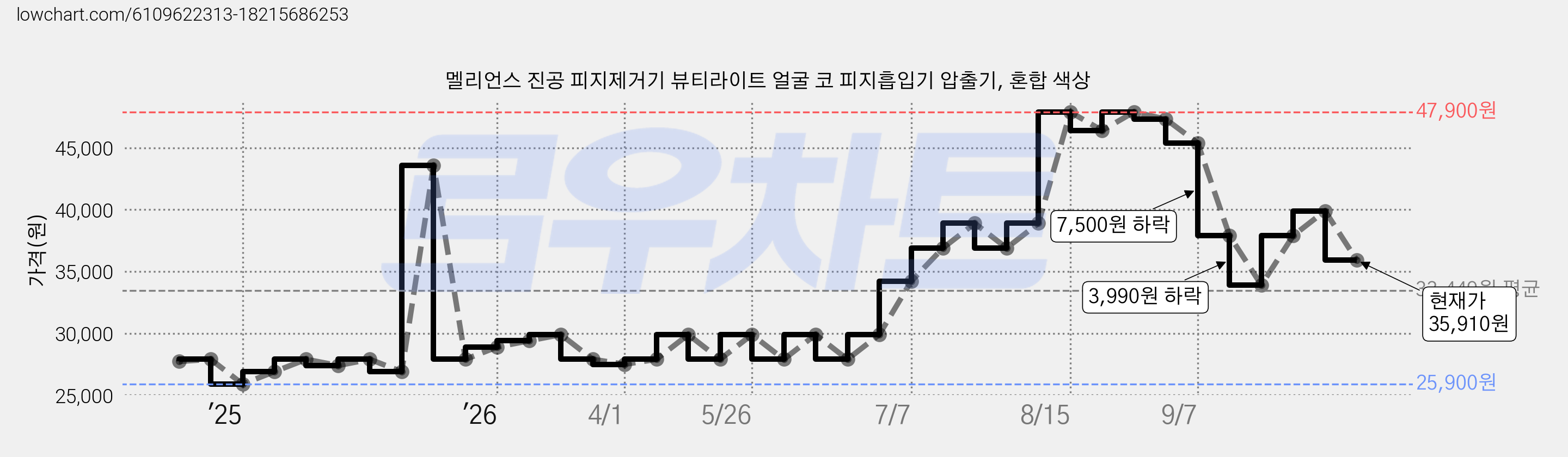 멜리언스 진공 피지제거기 뷰티라이트 얼굴 코 피지흡입기 압출기, 혼합 색상 가격 변동 차트, 현재가 35,910원, 관측 최저가 25,900원