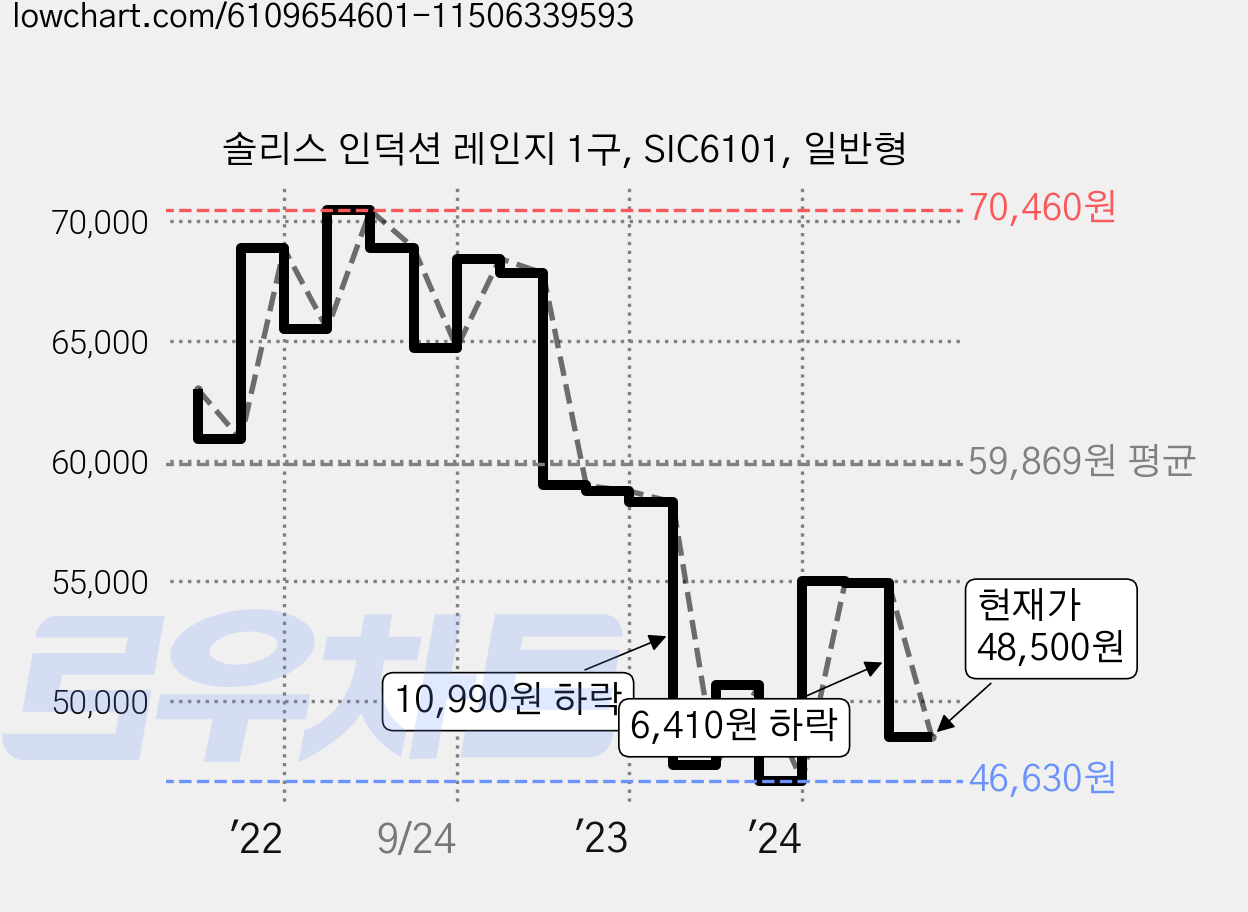 솔리스 인덕션 레인지 1구, SIC6101, 일반형 가격 변동 차트, 현재가 48,500원, 관측 최저가 46,630원
