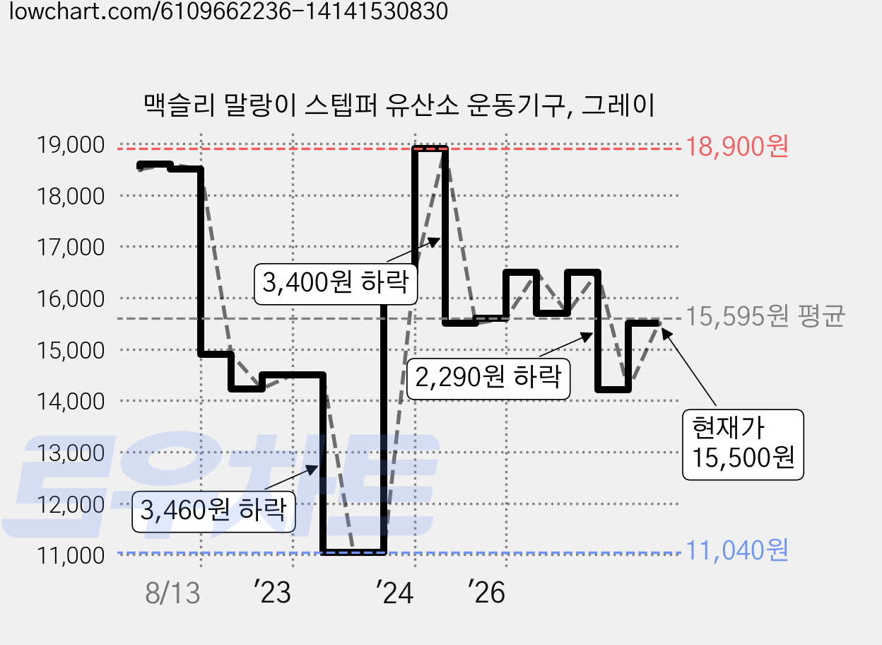 맥슬리 말랑이 스텝퍼 유산소 운동기구, 그레이 가격 변동 차트, 현재가 15,500원, 관측 최저가 11,040원