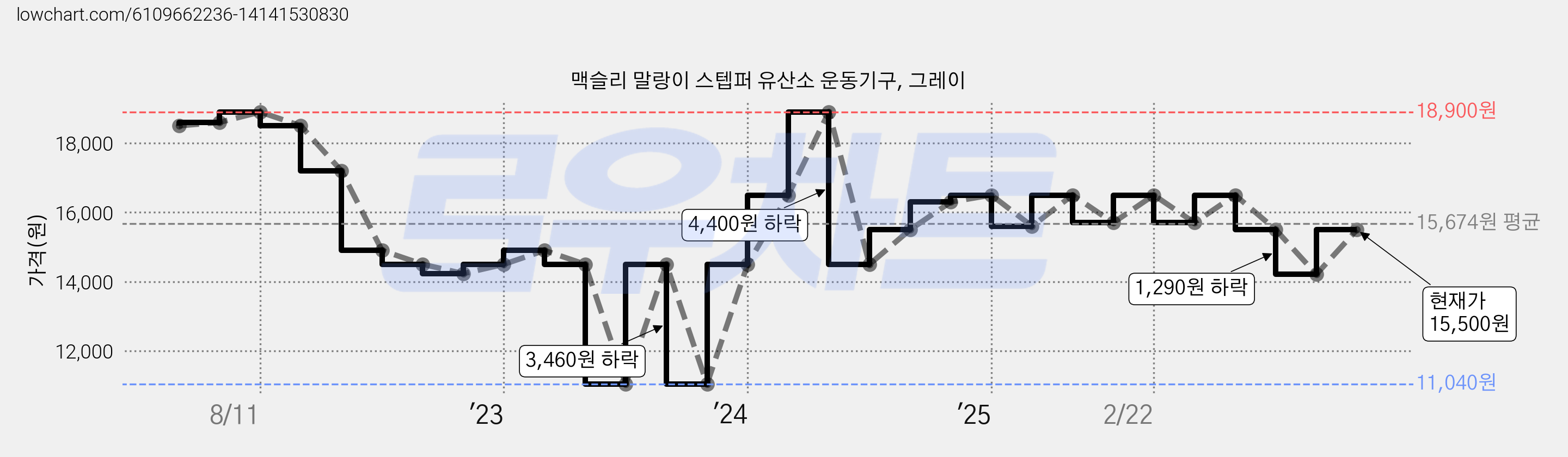 맥슬리 말랑이 스텝퍼 유산소 운동기구, 그레이 가격 변동 차트, 현재가 15,500원, 관측 최저가 11,040원